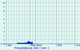 Graphique des précipitations prvues pour Blr