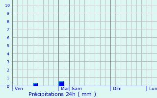 Graphique des précipitations prvues pour Sainte-Eulalie-en-Born