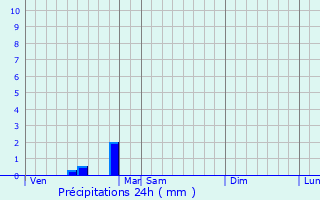 Graphique des précipitations prvues pour Voulon