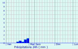 Graphique des précipitations prvues pour Queaux