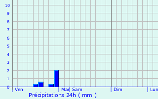 Graphique des précipitations prvues pour Couh