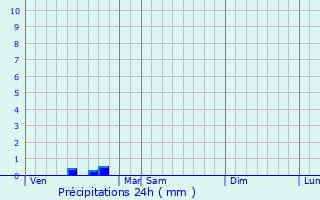 Graphique des précipitations prvues pour Barro