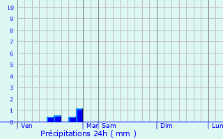 Graphique des précipitations prvues pour Saint-Saviol