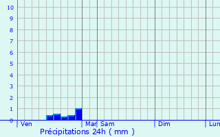 Graphique des précipitations prvues pour Civray