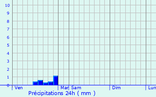 Graphique des précipitations prvues pour Savign