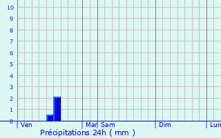 Graphique des précipitations prvues pour Saint-Tricat