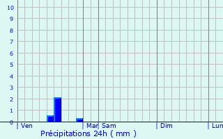 Graphique des précipitations prvues pour Saint-Brs