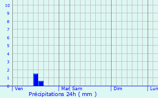 Graphique des précipitations prvues pour De Haan