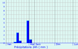 Graphique des précipitations prvues pour Lendelede