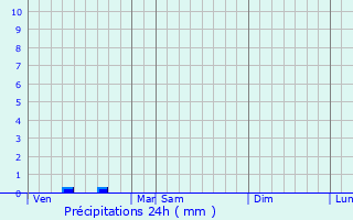 Graphique des précipitations prvues pour Saint-Fort-sur-le-N