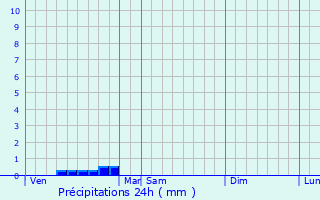 Graphique des précipitations prvues pour Ranville-Breuillaud