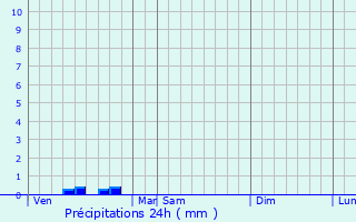 Graphique des précipitations prvues pour Auge-Saint-Mdard