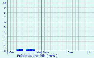 Graphique des précipitations prvues pour Verdille