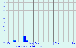 Graphique des précipitations prvues pour Saint-Beauzeil