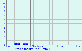 Graphique des précipitations prvues pour Sonneville