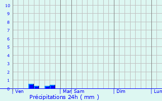 Graphique des précipitations prvues pour Brville