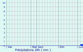 Graphique des précipitations prvues pour Prfailles