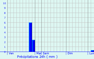 Graphique des précipitations prvues pour Roumazires-Loubert