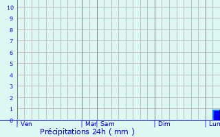 Meteociel - Prévisions météo pour Saint-Jean-d'Heurs ( 63190 ) - Météo Saint -Jean-d'Heurs - Météo 63190