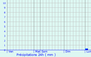 Graphique des précipitations prvues pour Mnil-aux-Bois