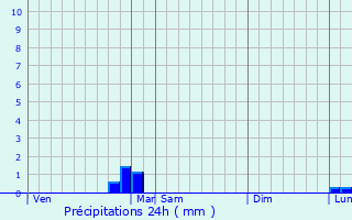Graphique des précipitations prvues pour Annot
