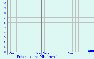 Graphique des précipitations prvues pour Montrelais