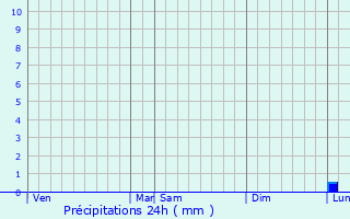 Graphique des précipitations prvues pour Mer