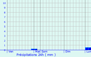 Graphique des précipitations prvues pour Bressuire