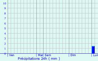 Graphique des précipitations prvues pour Vahl-ls-Bnestroff