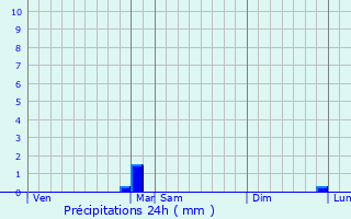 Graphique des précipitations prvues pour Menetou-Rtel