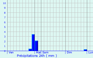 Graphique des précipitations prvues pour Espira-de-Conflent