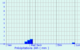 Graphique des précipitations prvues pour Mnestreau
