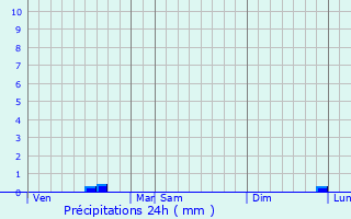 Graphique des précipitations prvues pour Lamberville