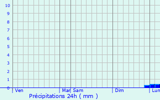 Graphique des précipitations prvues pour Saint-Herblon