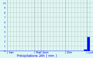 Graphique des précipitations prvues pour Vertou