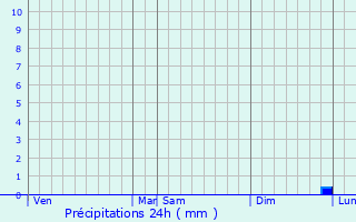 Graphique des précipitations prvues pour Chenailler-Mascheix