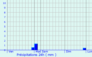 Graphique des précipitations prvues pour Saint-Martin-sur-Nohain