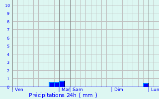 Graphique des précipitations prvues pour Treigny