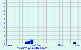 Graphique des précipitations prvues pour Ciez