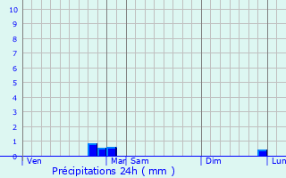 Graphique des précipitations prvues pour Sementron