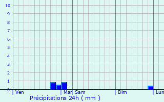 Graphique des précipitations prvues pour Sougres-en-Puisaye