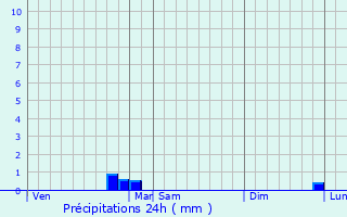 Graphique des précipitations prvues pour Coulangeron