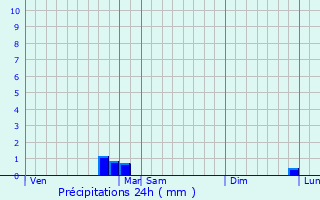 Graphique des précipitations prvues pour Bazarnes