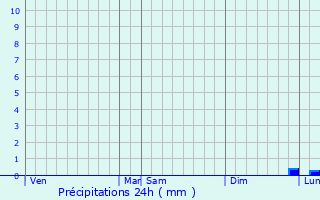 Graphique des précipitations prvues pour La Chapelle-aux-Choux