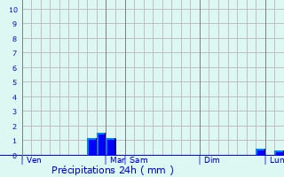 Graphique des précipitations prvues pour Vireaux