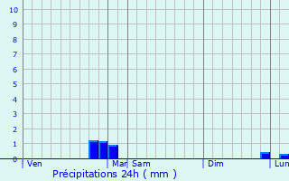 Graphique des précipitations prvues pour Lichres-prs-Aigremont