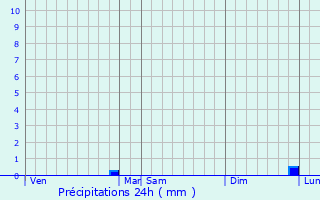 Graphique des précipitations prvues pour Proverville
