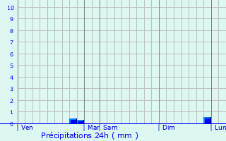 Graphique des précipitations prvues pour Saint-Maurice-le-Vieil