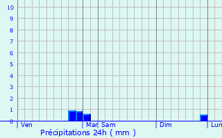 Graphique des précipitations prvues pour Tissey