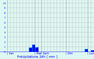 Graphique des précipitations prvues pour Baon